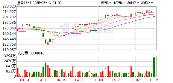 维嘉资本 美交通部长称印度空难后，暂未发现需停飞波音787的理由