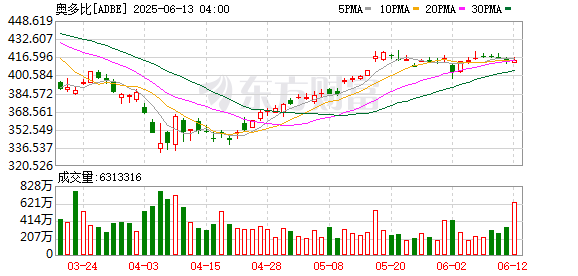 富邦优配 Adobe第二财季营收58.73亿美元 同比增长11%