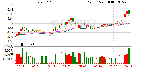 铭创配资 2股即将“摘星脱帽”！