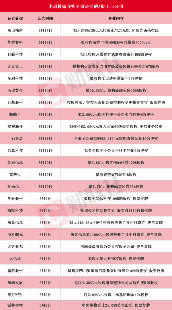 富牛网 算力“航母”重组方案出炉 本周披露并购重组进展的A股名单一览