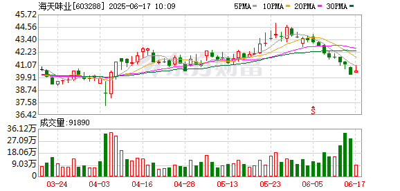 米牛金融 超额认购逾900倍！海天味业H股将于6月19日上市