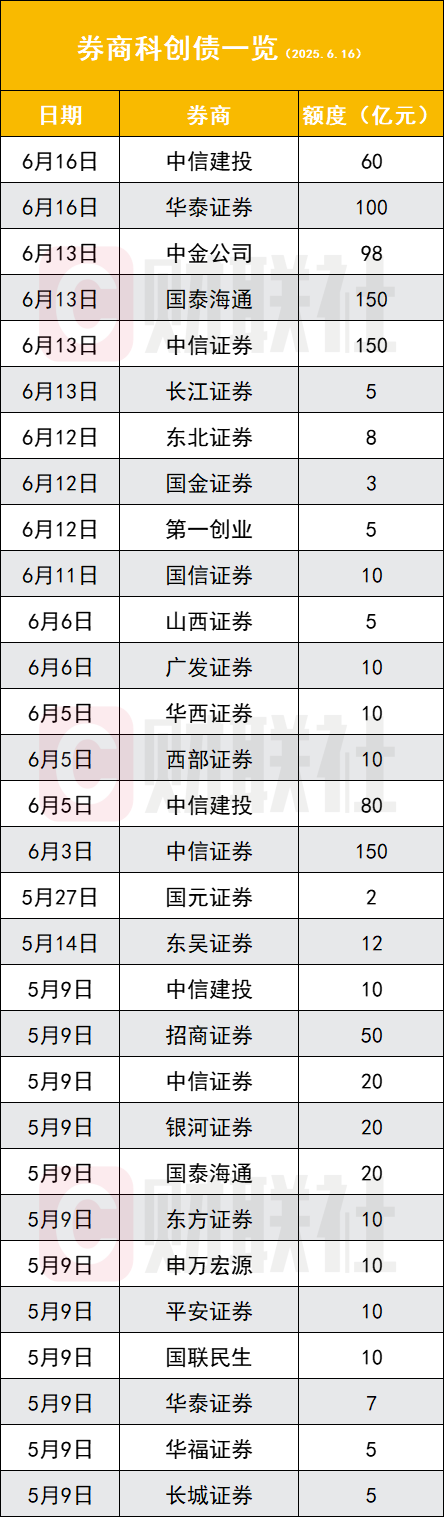 金诚无忧 30家券商入局科创债 规模已破千亿 高倍认购、延长建档常见 还有券商紧急改换门庭