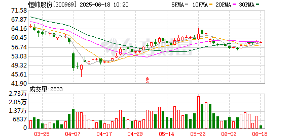 迪时策略 上市首日，暴涨57.3%！