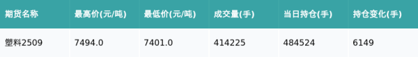 点点赢 塑料主力合约收跌0.38%