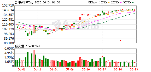 宝盈国际 下周还有风暴？期权市场最揪心押注：英伟达还没跌完！