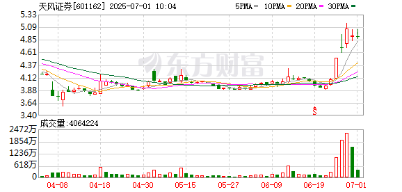 掌上乾坤 券商虚拟资产牌照热度持续：天风证券盘中涨停，子公司去年已持牌