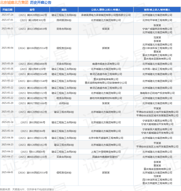 360配资网 北京城建北方集团作为原告/上诉人的1起涉及民间借贷纠纷的诉讼将于2025年7月1日开庭