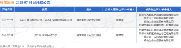 玖玖配资网 岭南股份作为被告/被上诉人的2起涉及请求变更公司登记纠纷的诉讼将于2025年7月1日开庭