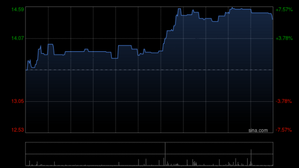 盛谷策略 九源基因早盘一度涨超7% 中期股东应占纯利9017.4万元